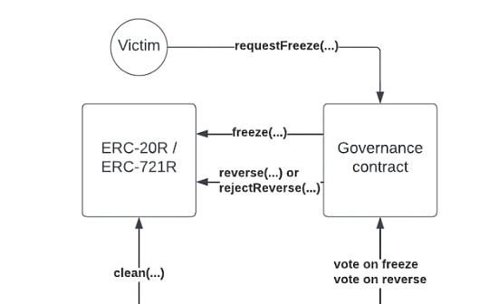 LAS:金色观察 | 以太坊上逆转NFT和代币交易：ERC-20R和ERC-721R解读_VER
