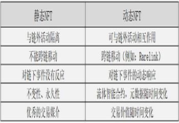 DNFT:NFT的下一个叙事：动态NFT_dnf买金币换代币券合适吗