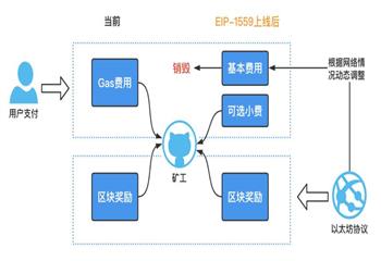加密货币:用加密村的故事读懂以太坊 EIP-1559_ETH