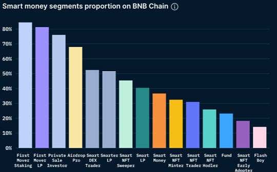 BNB:Nansen：数据概览 BNB Chain 二季度关键进展_USD