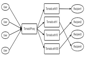 ASH:Tornado被制裁将成为DeFi监管分水岭_Victory Impact Coin