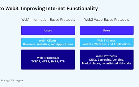 MTP:a16z：需要监管的应是 Web3 应用 而非协议_MOVE