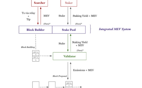 MEV:矿工价值生态系统中的价值流动_ETH