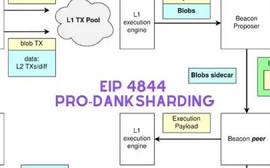 USD:模块化结构下 EIP-4844 的设计逻辑_ETH