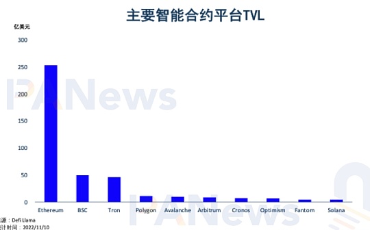 RON:公链一周TVL对比：Solana下降55.1% Fantom降幅最小_SOL币最新价格