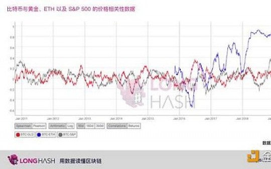 尽管议论纷纷比特币与黄金的价格依然不存在相关性