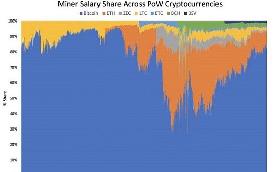金色深度丨鼠年利好 比特币PoW挖矿市场份额已超80%
