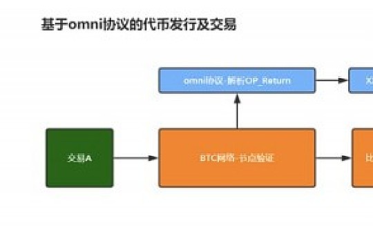 什么是Omni协议？BHD主链能添加Omni协议吗？
