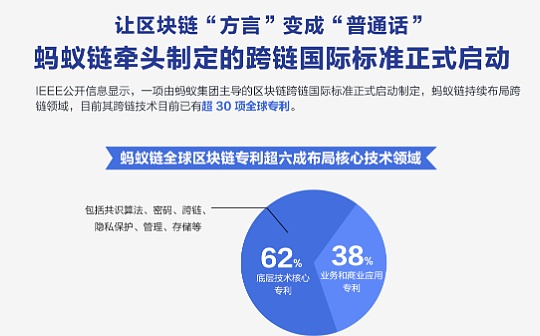 蚂蚁链牵头制定P3205跨链国际标准 已得到适用性验证