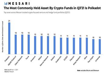 Messari Q3报告：加密基金流动投资组合分析 普通投资者或可复制