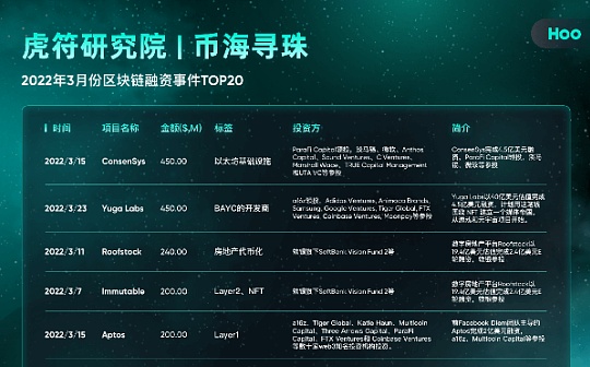 除了无聊猿BAYC 还有哪些项目在3月得到资本青睐？
