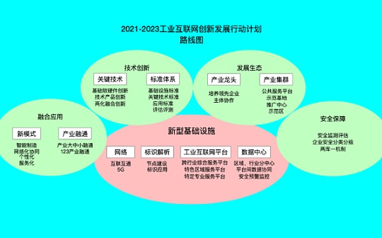 BCH:首发 | 硬核：区块链促进工业互联网创新发展（2021-2023）_chainlink币能涨到多少
