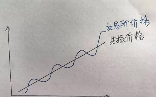 什么是共振、共振币丨