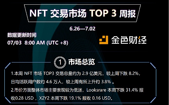 BTC:金色图览 | NFT交易市场TOP3周报（6.27-7.4）_GETH