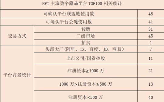 CRYPT:Top100国内NFT平台 联盟链、公链使用情况统计丨行业观察_区块链用大白话解释