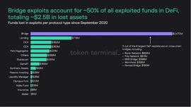 DEF:Foresight Ventures：“正义”的攻击，复盘常见的DeFi经济模型攻击_Cryptrust