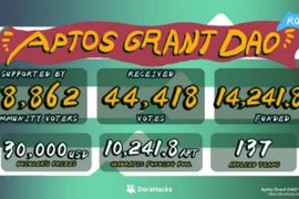 TOS:Aptos Grant DAO首轮精彩回顾：一文速览首轮18个受资助项目_TPS