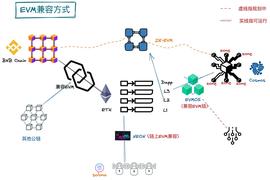 以太坊:复刻Windows和Linux格局，Web 3时代的EVM演化史_PAS