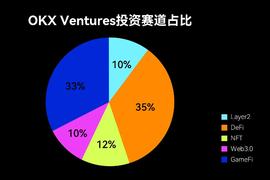 DAO:OKX Ventures：2022加密行业的四个潜力赛道_WEB3.0币