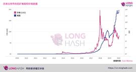 NFT:比特币算力持续攀升，过去一年上涨 167%_Toast.finance