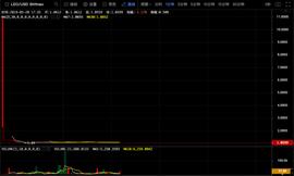 比特币:“我没有见过如此寒酸的开盘”，Bitfinex平台币LEO开盘冷清_FINE
