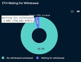 IDO:?上海升级后Staking ETH提现数据变化-ODAILY_TVL价格