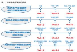 CAI:姚前：Web3.0：渐行渐近的新一代互联网_WEB3.0