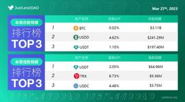 DAO:JustLend DAO借贷市场存借规模TOP3一览（3月27日）-ODAILY_lend币归零