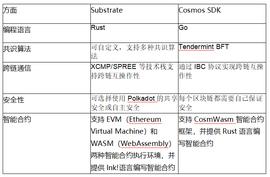 ADO:模块化之争：波卡的Substrate框架与Cosmos SDK谁将引领未来？-ODAILY_POL