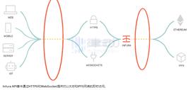 Serum:是时候正式面对Infura带来的「中心化」问题了_srm币归零