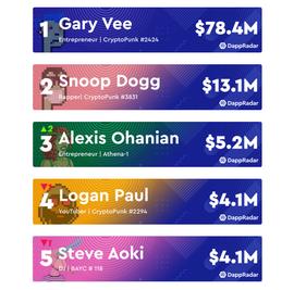 NFT:美国企业家Gary Vaynerchuck持有总价值超8000万美元的NFT藏品_NFTBooks