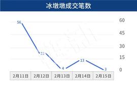 OPS:冰墩墩NFT遇冷，价格跌80%，日成交仅3笔，问题出在哪？_SHO