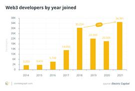 比特币:报告：2021年超过3.4万名新开发者向Web3项目提交代码，创历史新高_加密货币