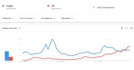 GAS:NFT的Google搜索量超过Crypto，且仍呈上升趋势_VIT