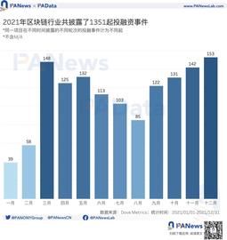 MYST:2021年投融年报：1205个项目披露投融资共305亿美元，链游赛道最受关注_TEN