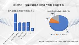 RIN:最新调研显示：76%以上消费者倾向购买“上链”农产品_GRIN