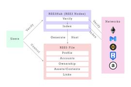 PAS:了解网红 Web3 项目 RSS3：“下一代信息索引”是真创新还是伪概念？_WohpeDAO