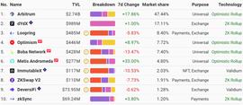 数字资产:一文说透以太坊上TVL最大的二层网络：Arbitrum_区块链