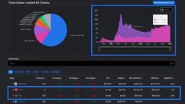 tron:DeFiLlama：波场TRON已超越BSC，成为TVL全球第二的区块链网络-ODAILY_RON