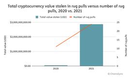 加密货币:报告：今年加密货币投资者因“Rug Pull”局损失超28亿美元_ZOR