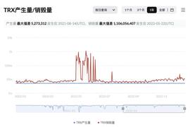 TRO:TRX连续六十周通缩，通缩量达99.78亿枚-ODAILY_tron