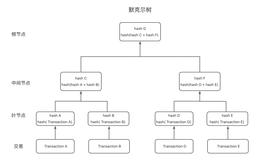 CEX:探究默克尔树储备金证明-ODAILY_HASH