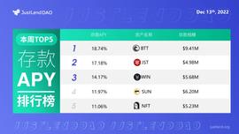 ZKS:JustLend DAO借贷市场存款APY TOP5一览（截至 12 月 13 日）-ODAILY_Memopark