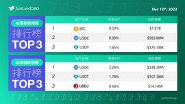 USD:JustLend DAO借贷市场存借规模一览 -ODAILY_END