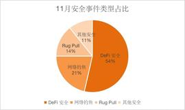 AKI:创宇区块链：11月安全月报-ODAILY_Quantstamp