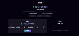 USD:USDD实时抵押率超206%，抵押资产总价值远高于USDD流通总价值-ODAILY_gusd币前景怎样