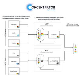 CLEV:Curve War的新工具：Concentrator和Clever-ODAILY_CLEV币