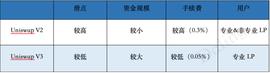 TOKEN:一文测评Uniswap V3的新奇玩法_TPO价格