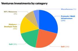 COIN:Coinbase Ventures Q3投资高达49笔，web3.0和defi两大类别占比超50%_coinbase什么意思