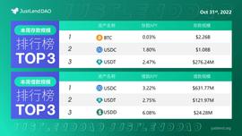 Qredo:JustLend DAO借贷市场存借规模TOP3-ODAILY_RED
